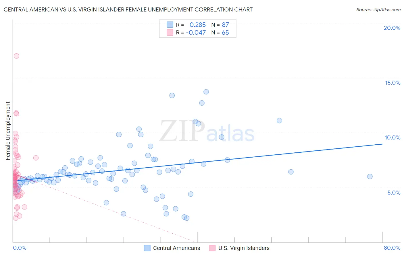 Central American vs U.S. Virgin Islander Female Unemployment