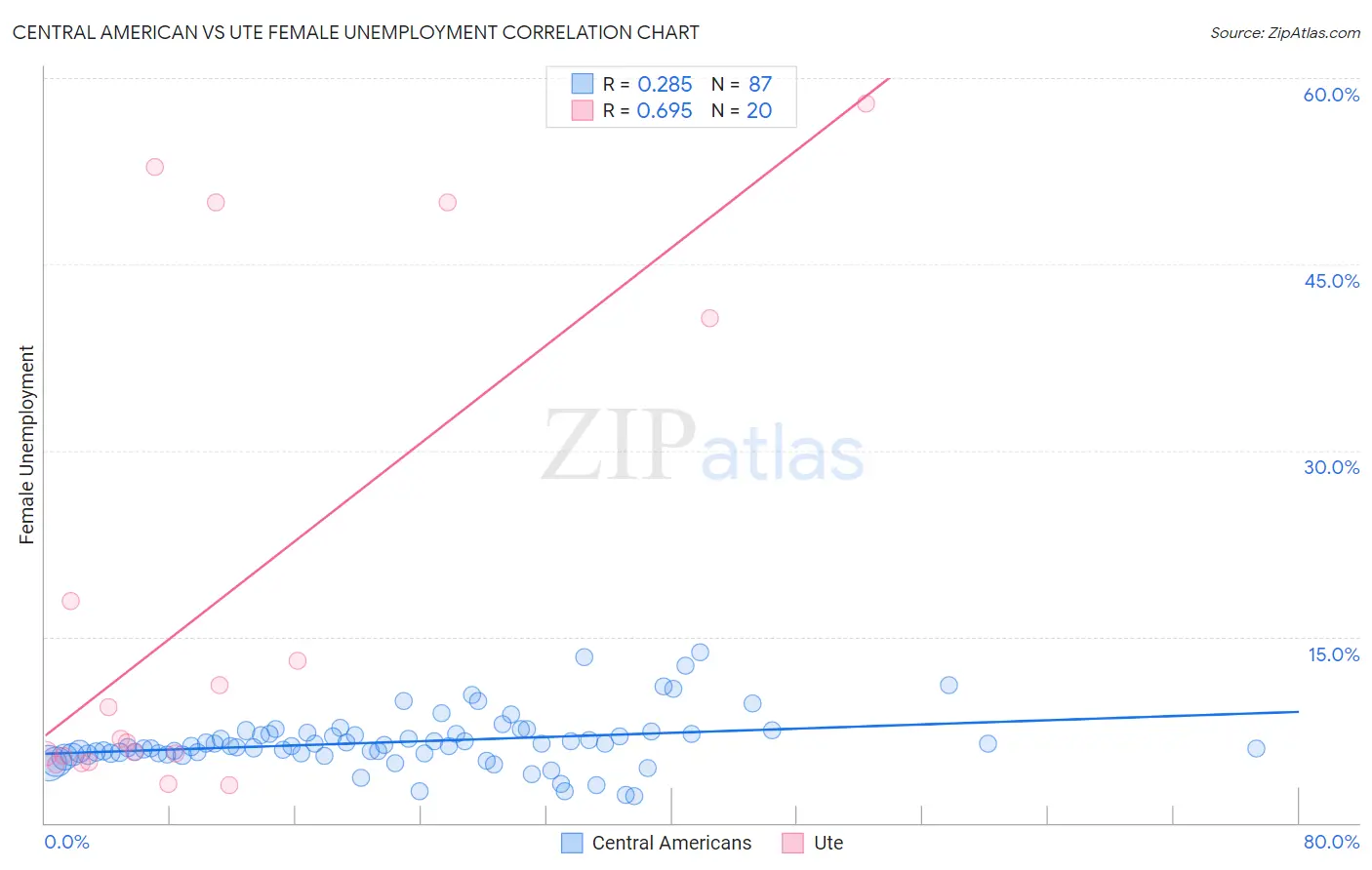 Central American vs Ute Female Unemployment