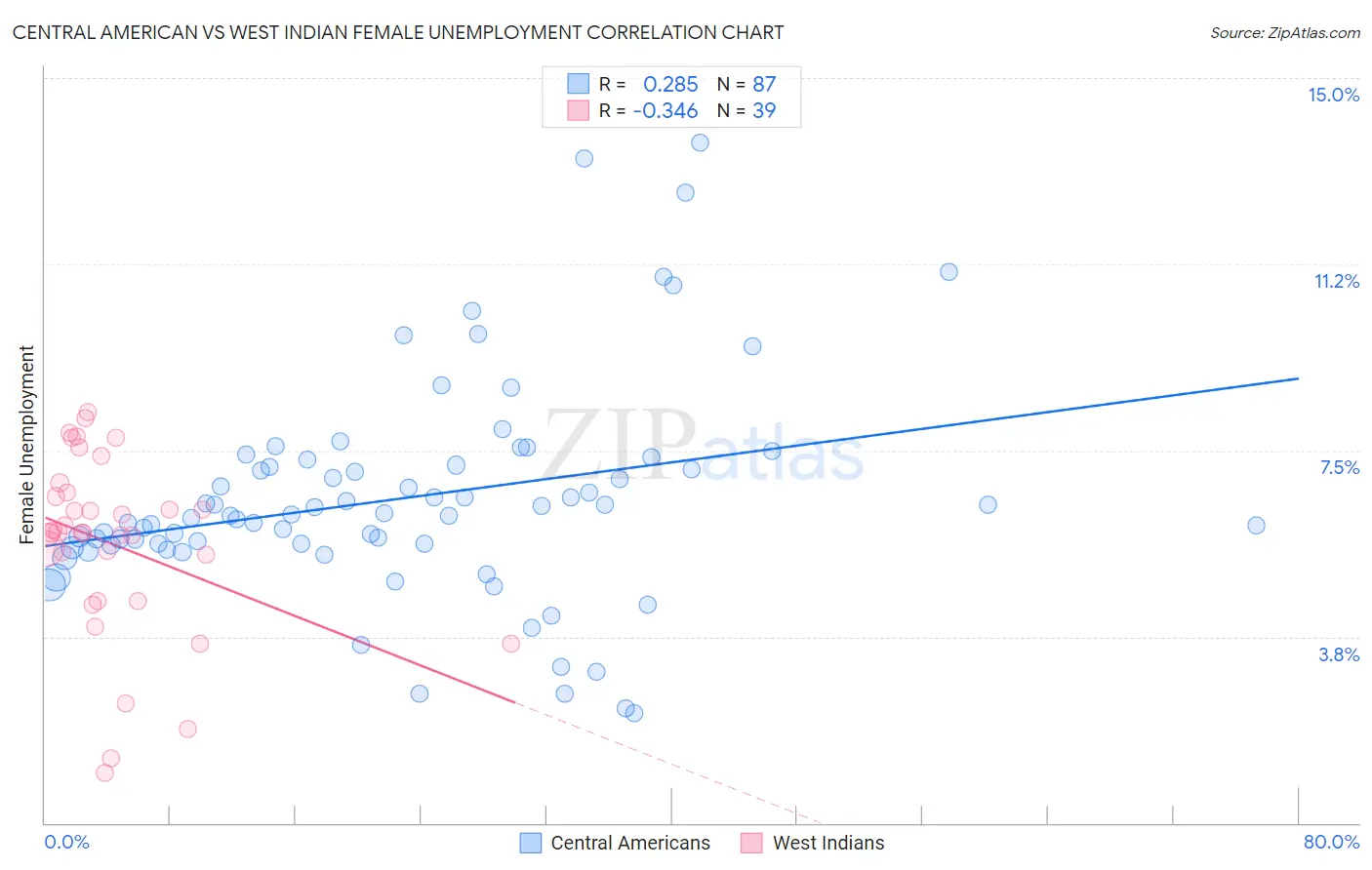 Central American vs West Indian Female Unemployment