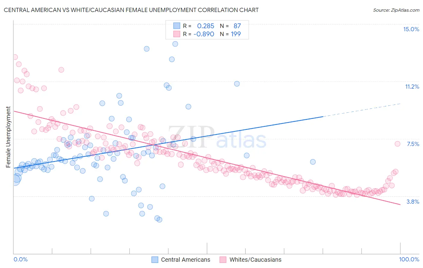 Central American vs White/Caucasian Female Unemployment