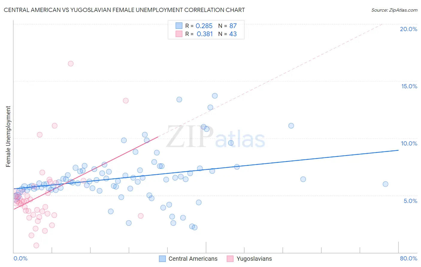 Central American vs Yugoslavian Female Unemployment