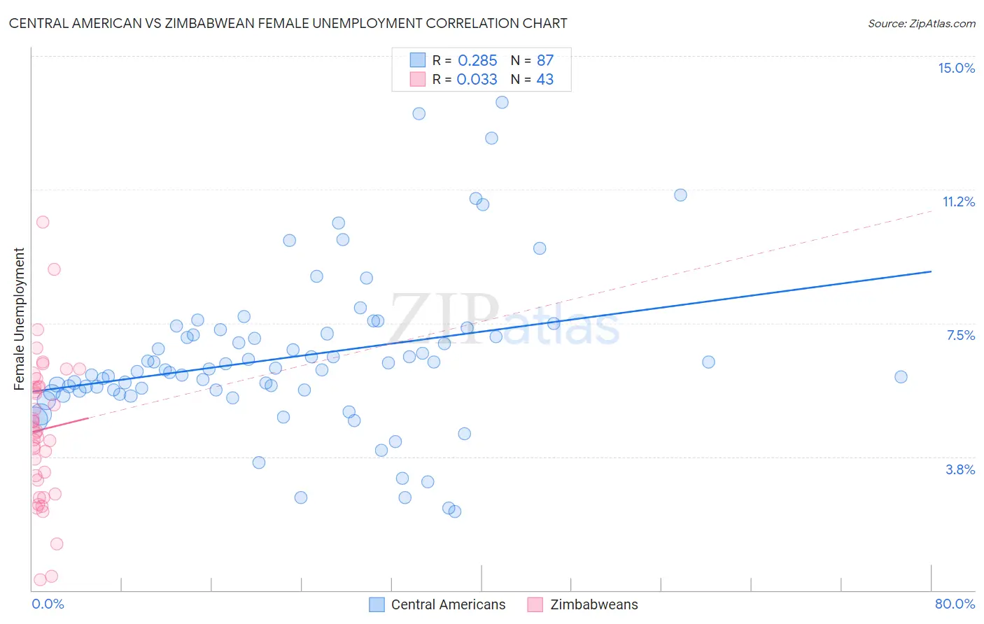 Central American vs Zimbabwean Female Unemployment