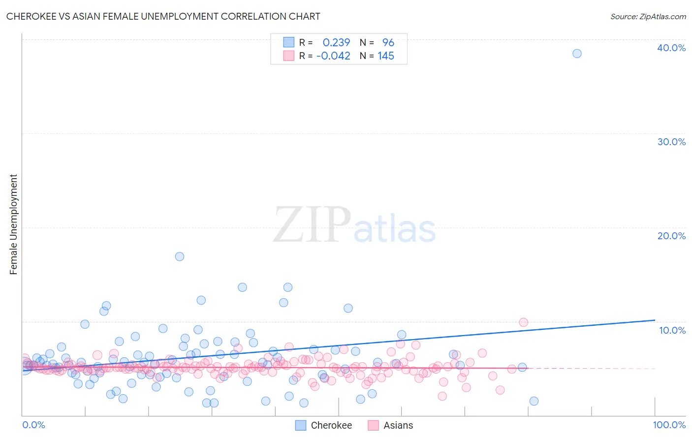 Cherokee vs Asian Female Unemployment