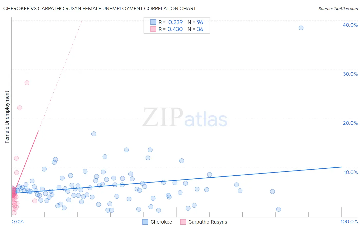 Cherokee vs Carpatho Rusyn Female Unemployment