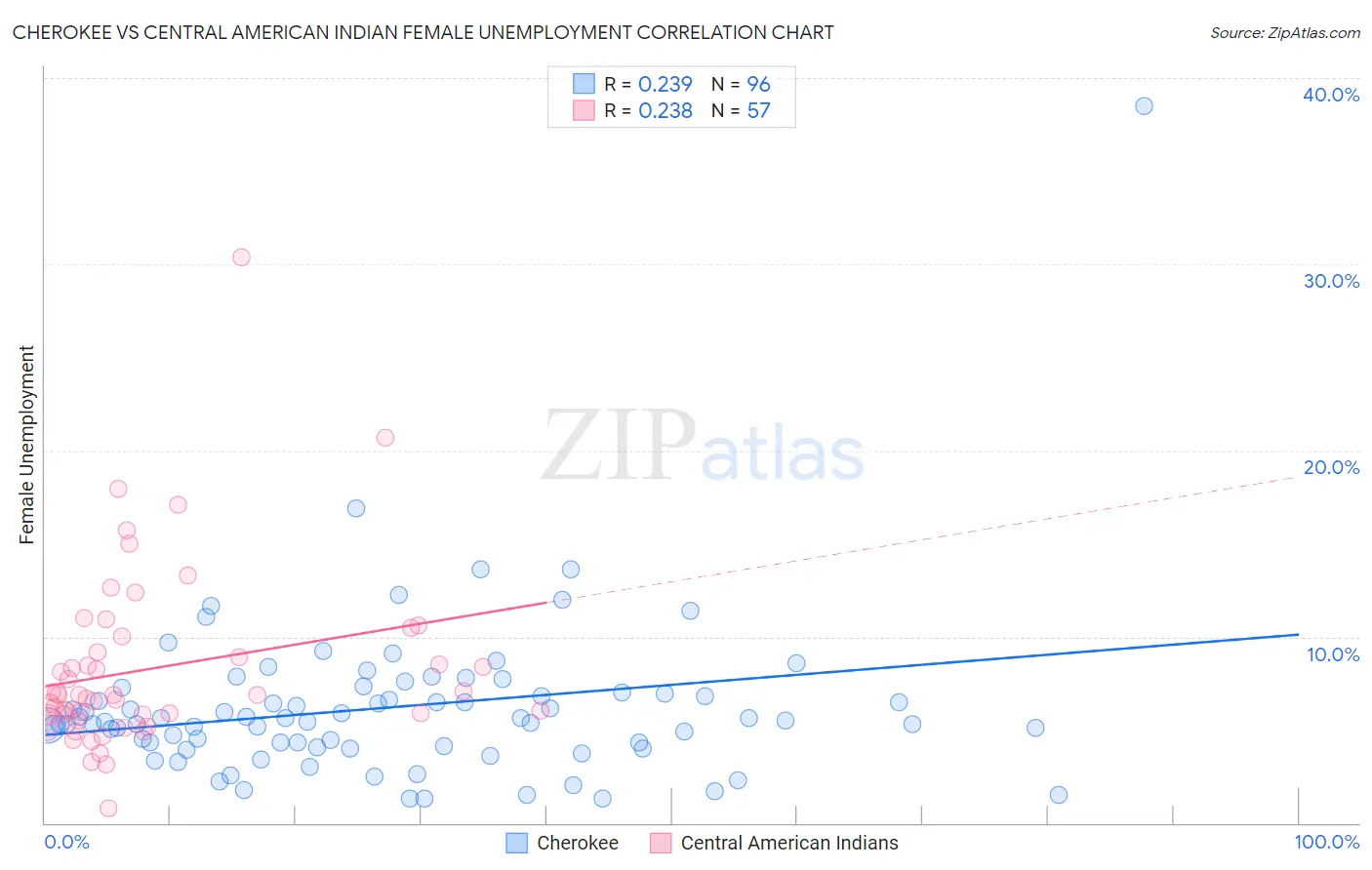 Cherokee vs Central American Indian Female Unemployment