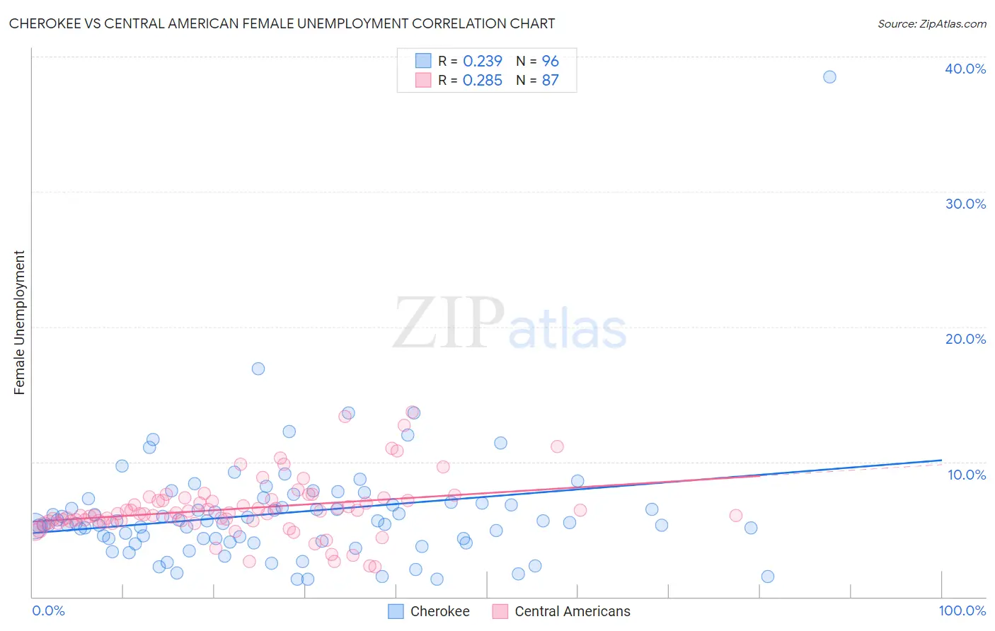 Cherokee vs Central American Female Unemployment