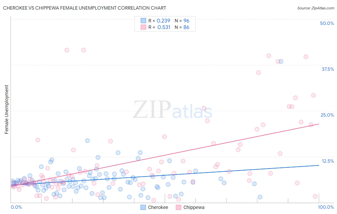 Cherokee vs Chippewa Female Unemployment