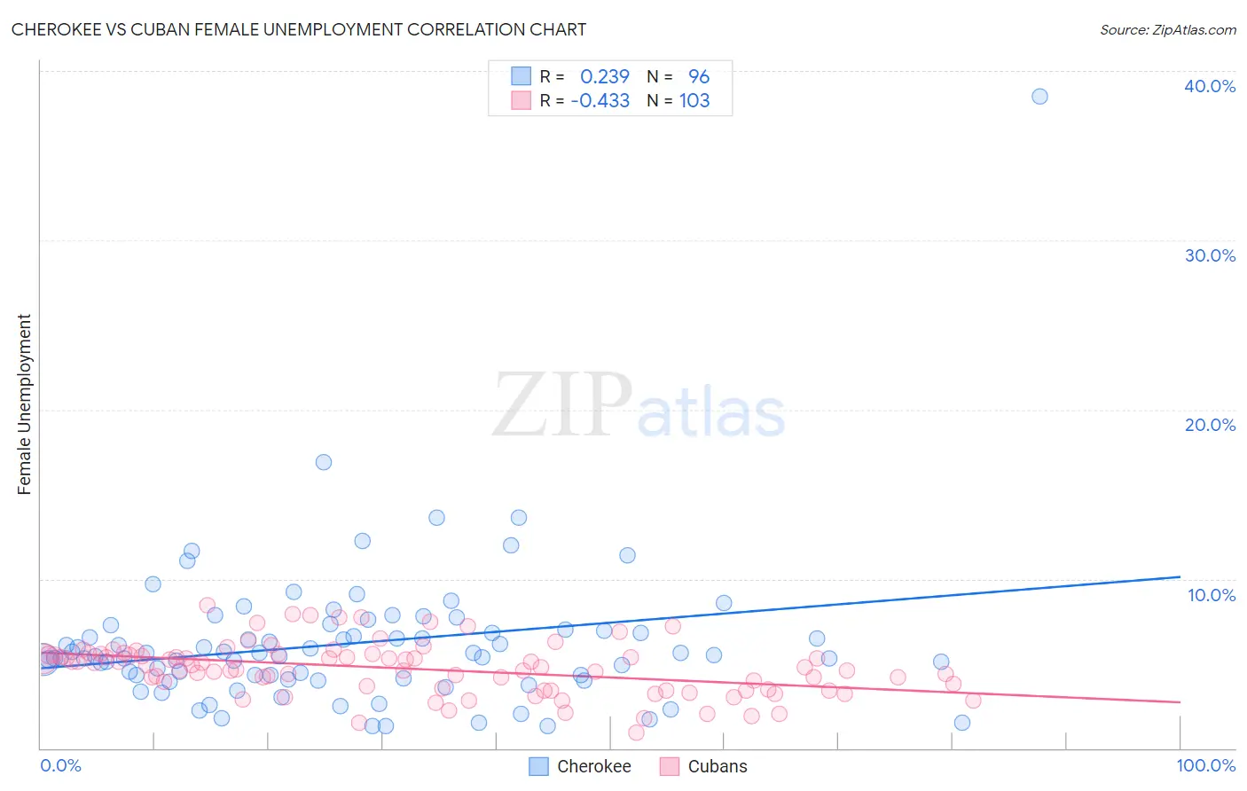 Cherokee vs Cuban Female Unemployment