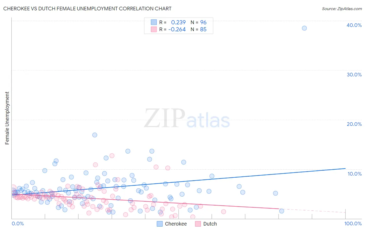 Cherokee vs Dutch Female Unemployment