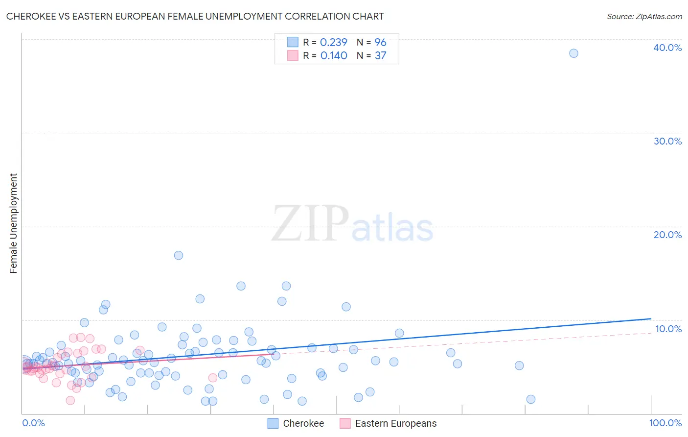Cherokee vs Eastern European Female Unemployment