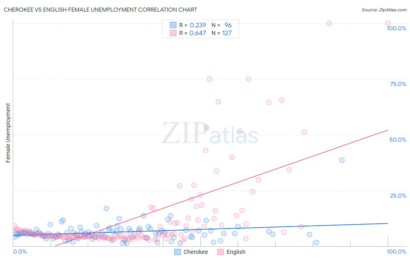 Cherokee vs English Female Unemployment