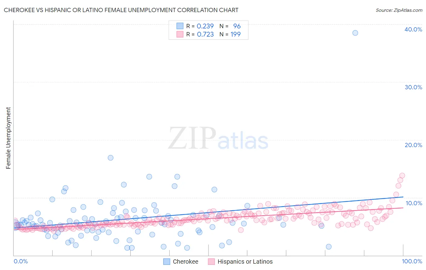 Cherokee vs Hispanic or Latino Female Unemployment