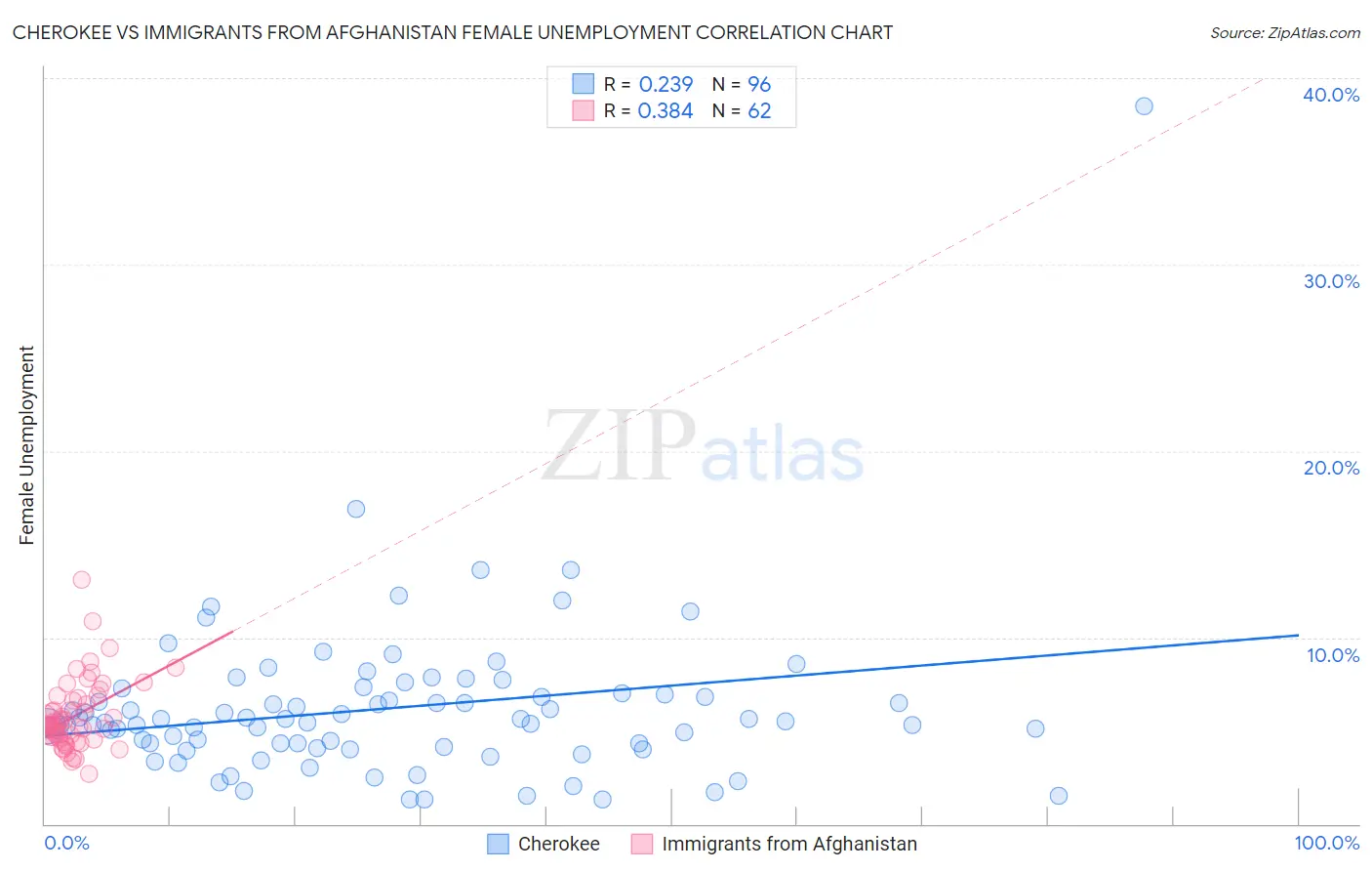 Cherokee vs Immigrants from Afghanistan Female Unemployment