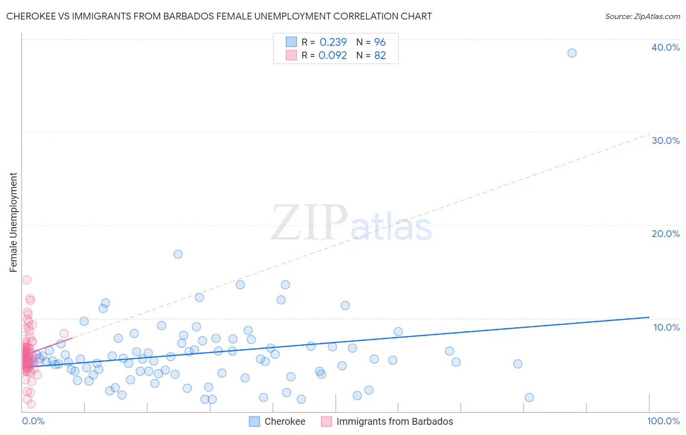 Cherokee vs Immigrants from Barbados Female Unemployment