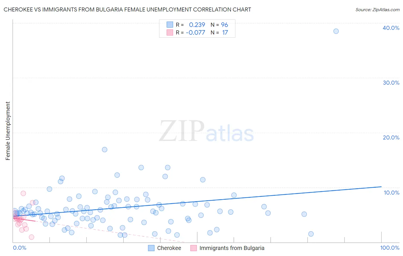 Cherokee vs Immigrants from Bulgaria Female Unemployment