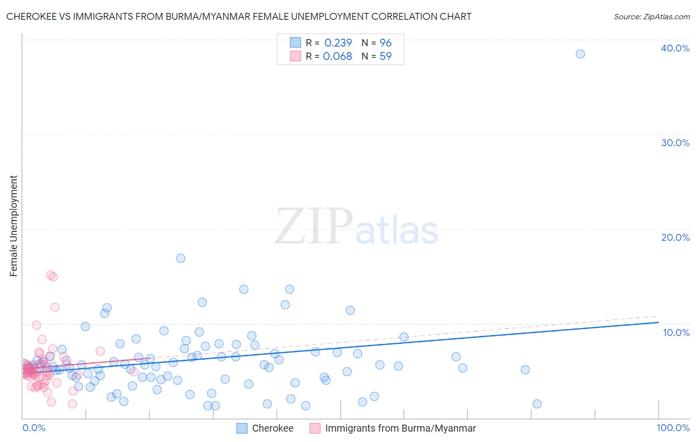 Cherokee vs Immigrants from Burma/Myanmar Female Unemployment