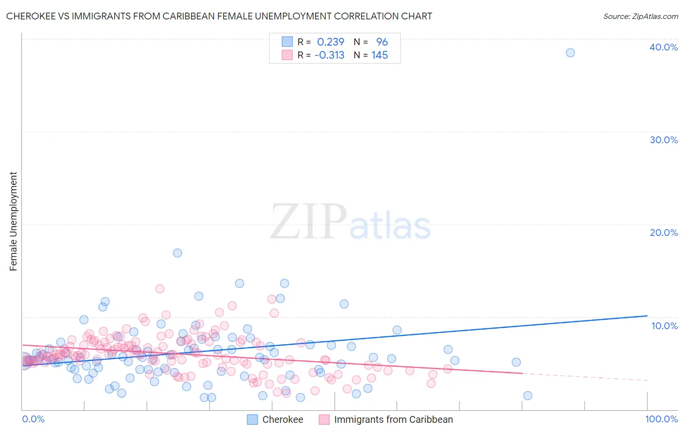 Cherokee vs Immigrants from Caribbean Female Unemployment