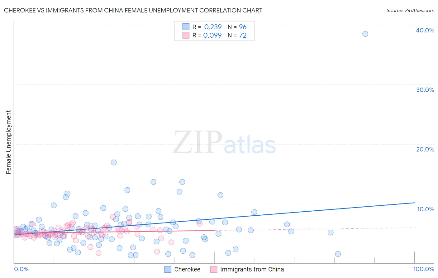 Cherokee vs Immigrants from China Female Unemployment