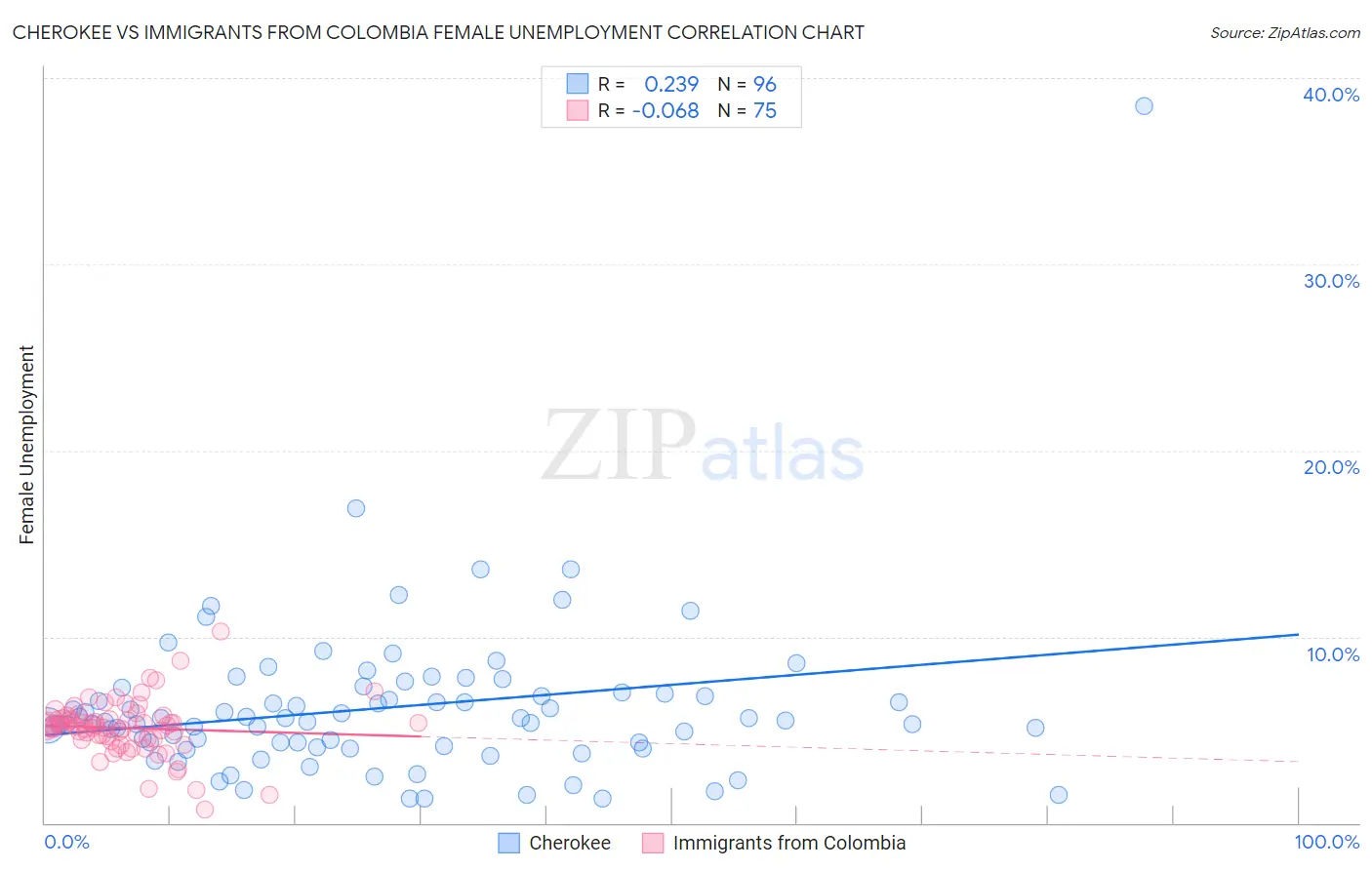 Cherokee vs Immigrants from Colombia Female Unemployment