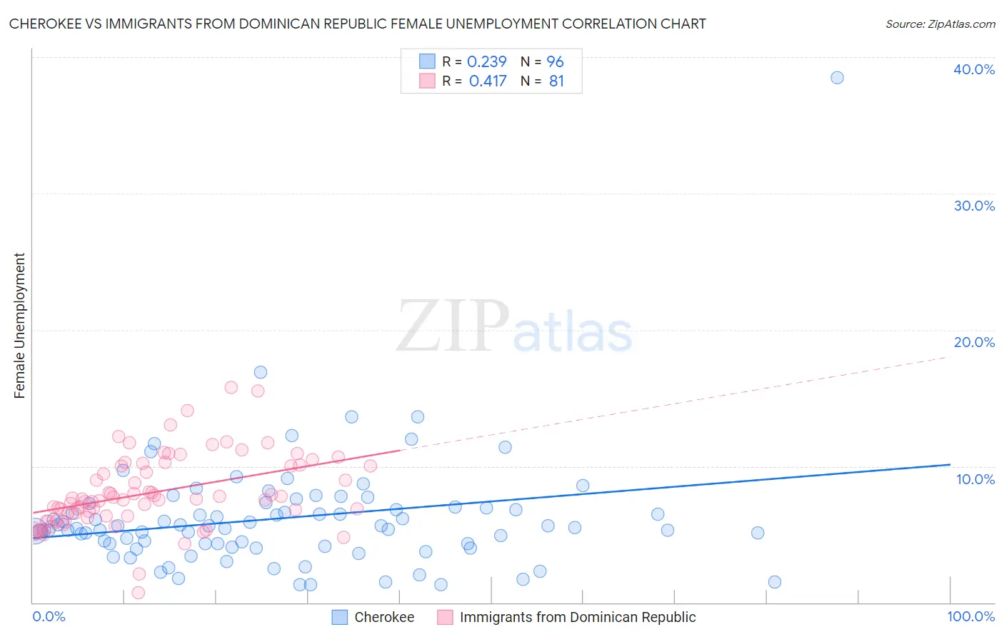 Cherokee vs Immigrants from Dominican Republic Female Unemployment