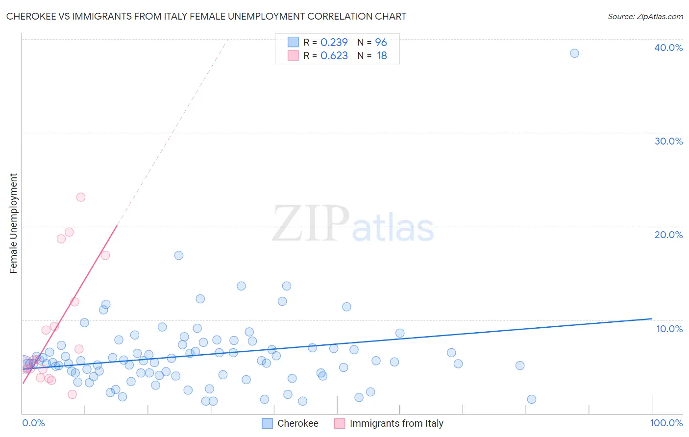 Cherokee vs Immigrants from Italy Female Unemployment