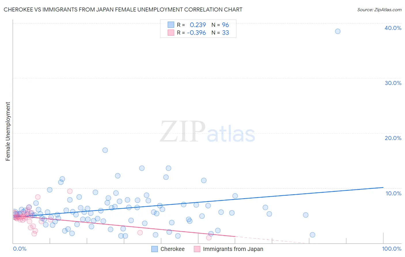 Cherokee vs Immigrants from Japan Female Unemployment