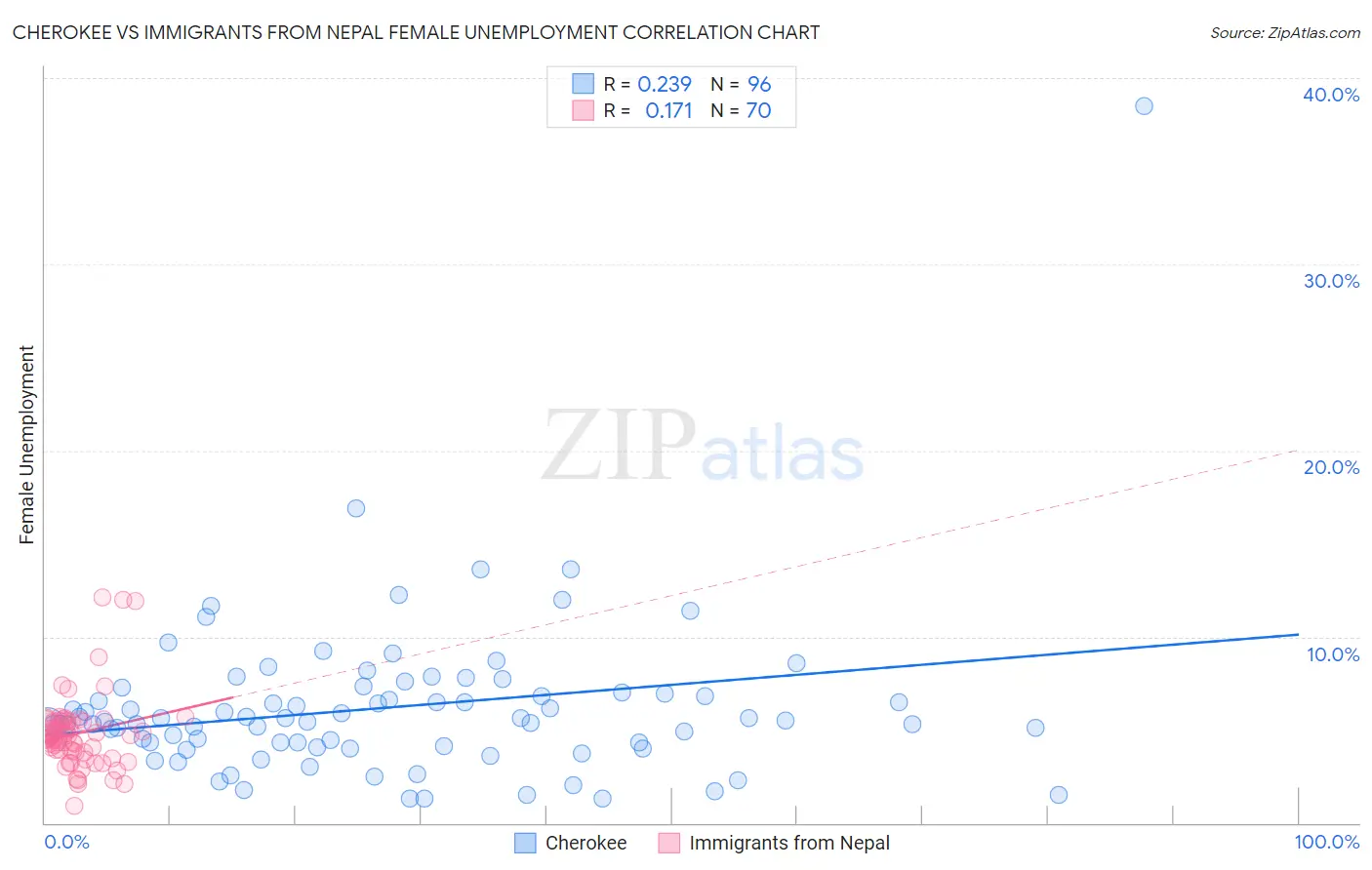 Cherokee vs Immigrants from Nepal Female Unemployment