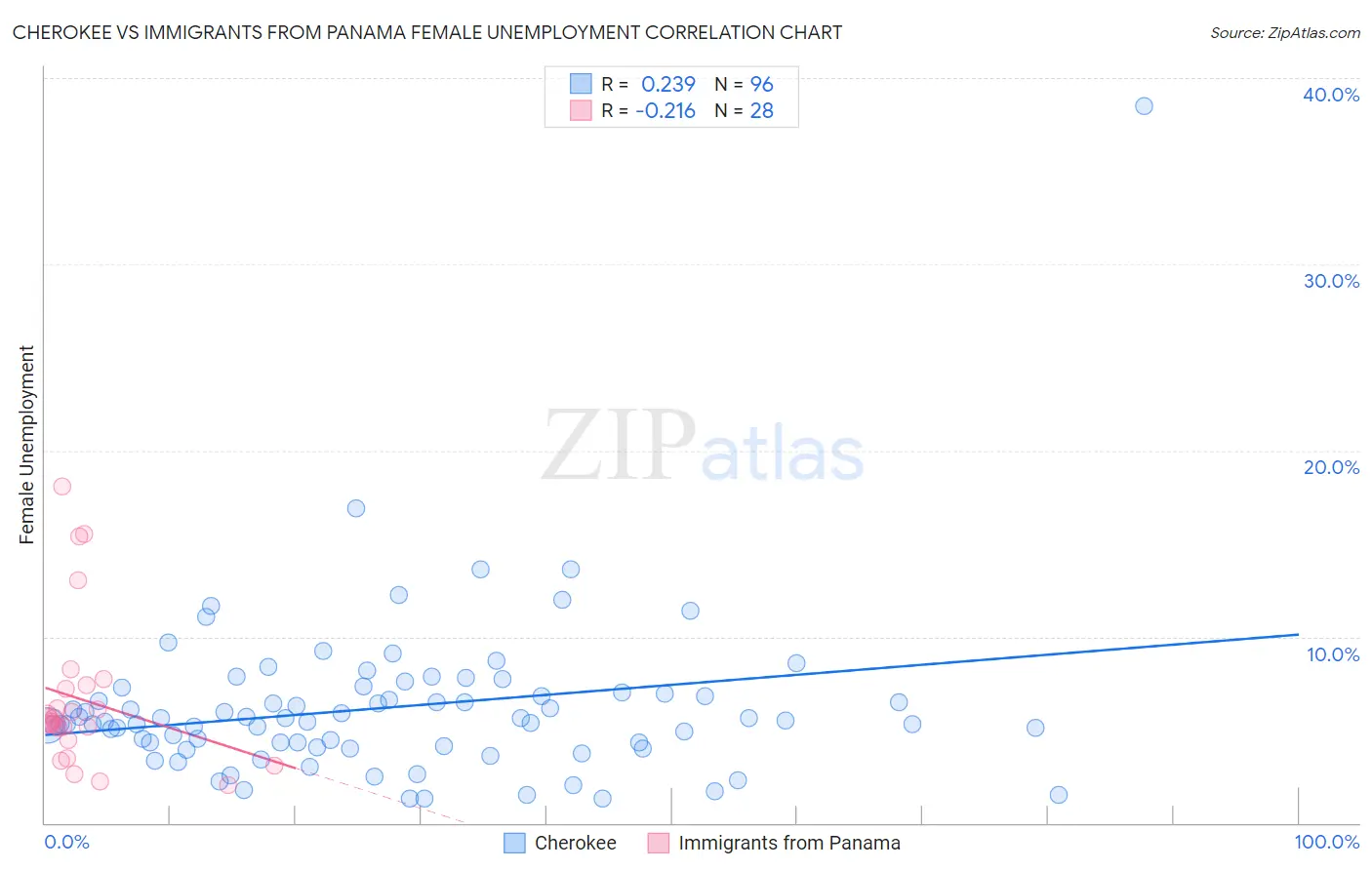 Cherokee vs Immigrants from Panama Female Unemployment