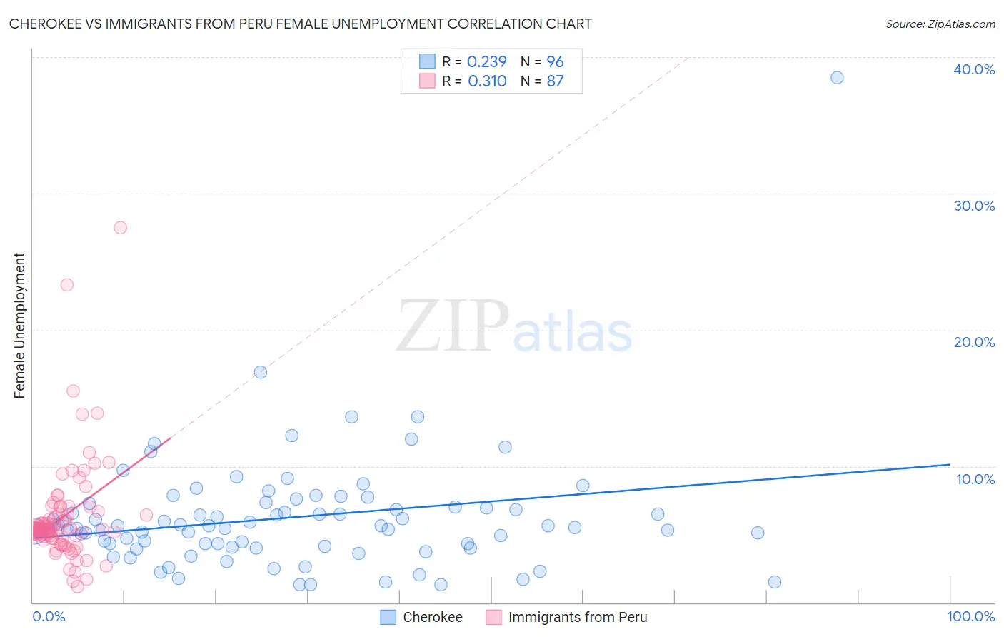 Cherokee vs Immigrants from Peru Female Unemployment