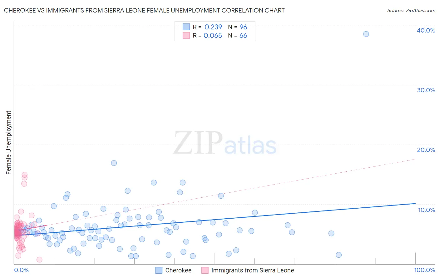 Cherokee vs Immigrants from Sierra Leone Female Unemployment