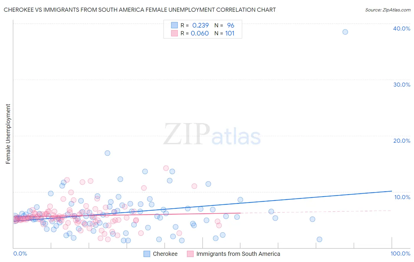 Cherokee vs Immigrants from South America Female Unemployment