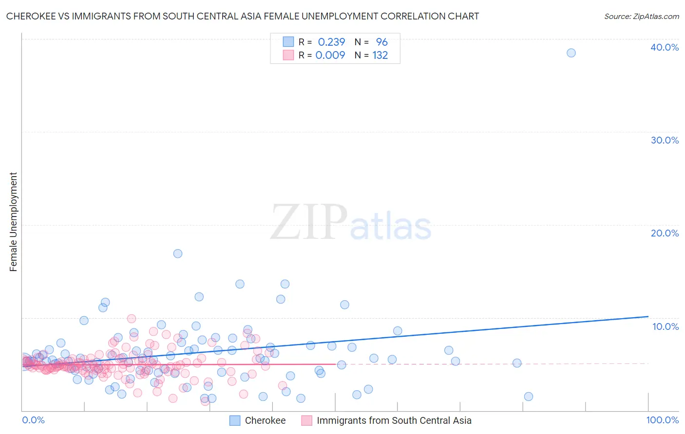 Cherokee vs Immigrants from South Central Asia Female Unemployment