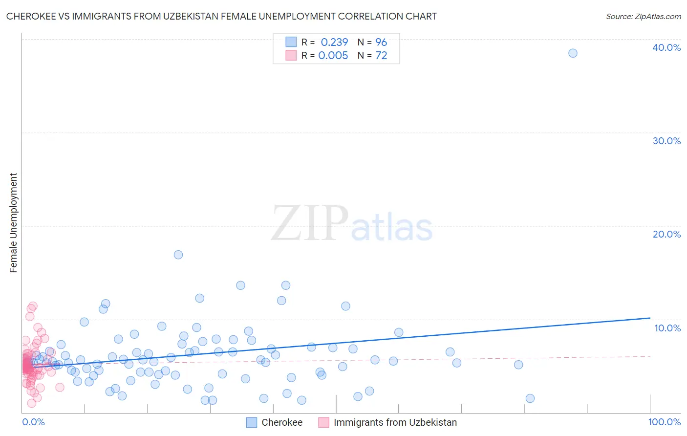 Cherokee vs Immigrants from Uzbekistan Female Unemployment