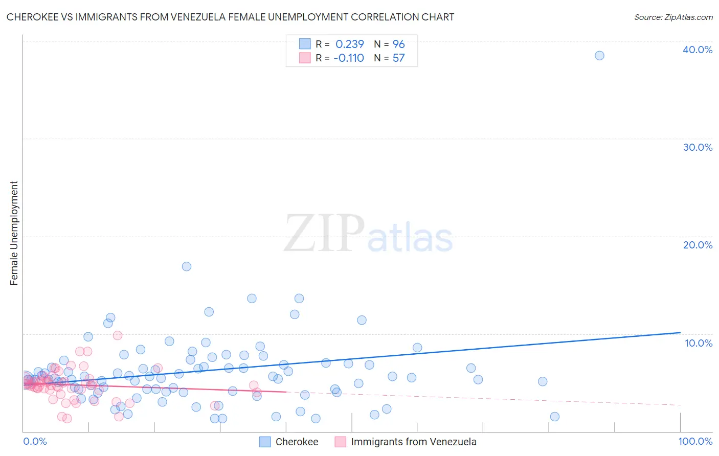 Cherokee vs Immigrants from Venezuela Female Unemployment