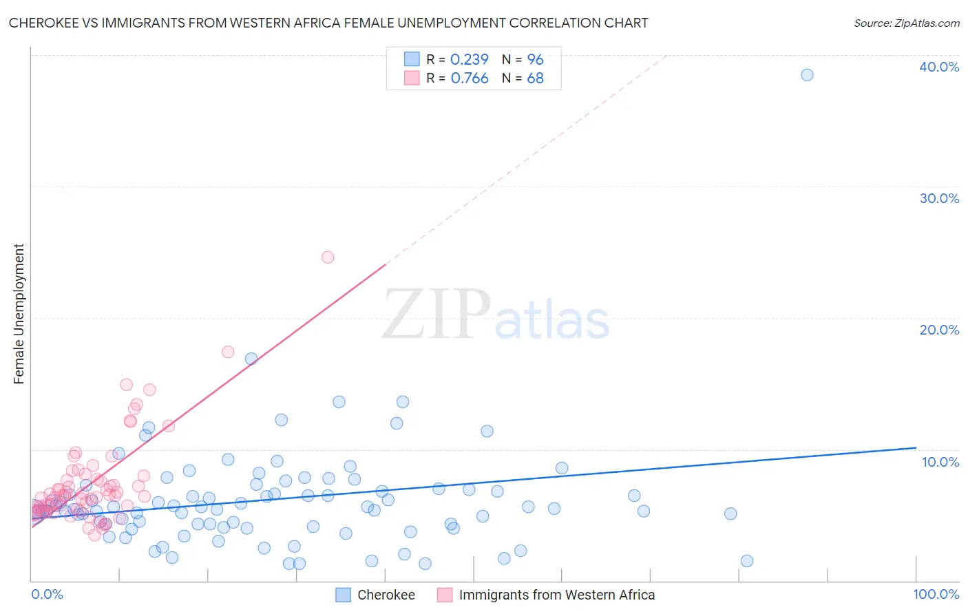 Cherokee vs Immigrants from Western Africa Female Unemployment