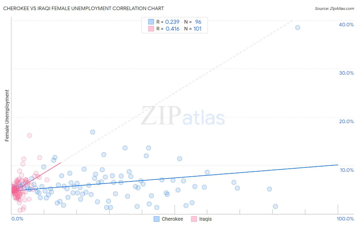Cherokee vs Iraqi Female Unemployment