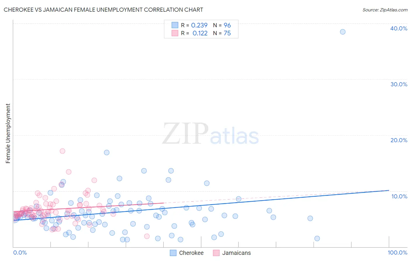 Cherokee vs Jamaican Female Unemployment