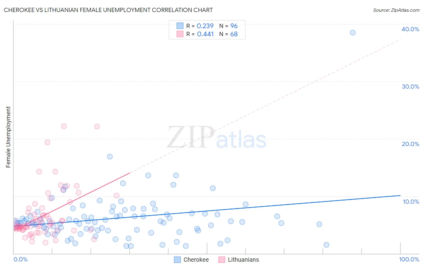 Cherokee vs Lithuanian Female Unemployment