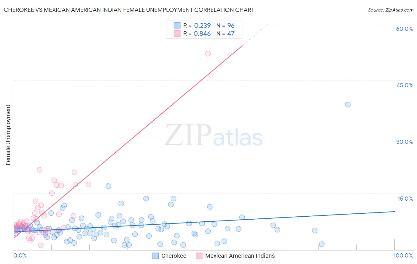 Cherokee vs Mexican American Indian Female Unemployment