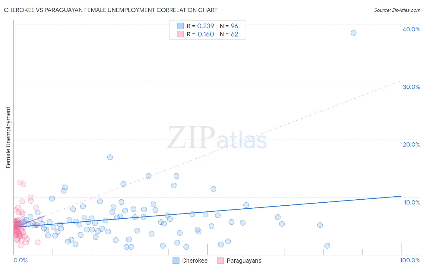 Cherokee vs Paraguayan Female Unemployment