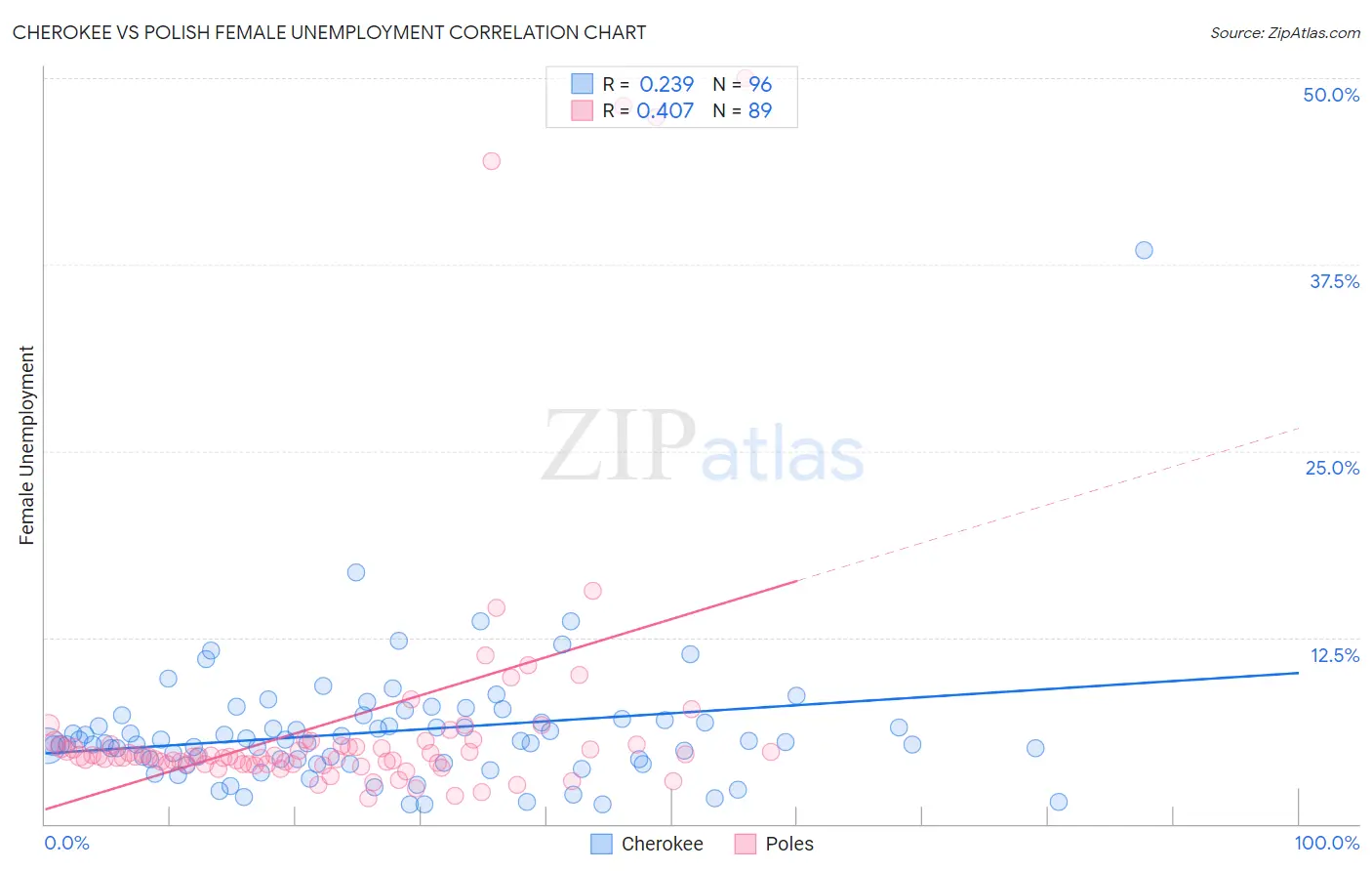 Cherokee vs Polish Female Unemployment