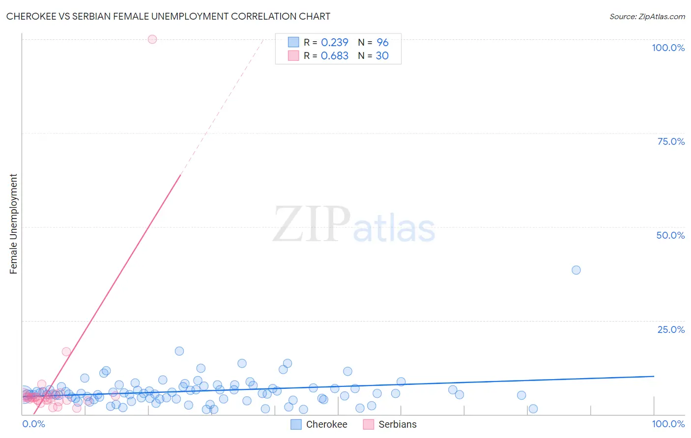 Cherokee vs Serbian Female Unemployment