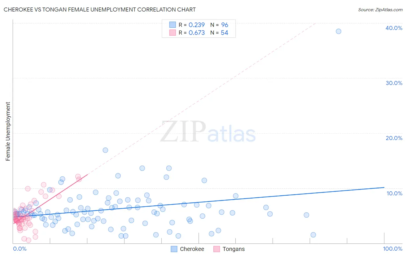 Cherokee vs Tongan Female Unemployment