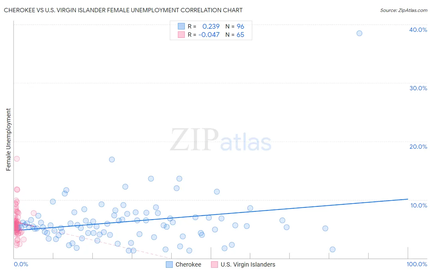 Cherokee vs U.S. Virgin Islander Female Unemployment