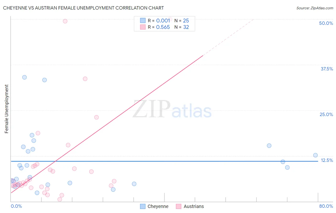 Cheyenne vs Austrian Female Unemployment