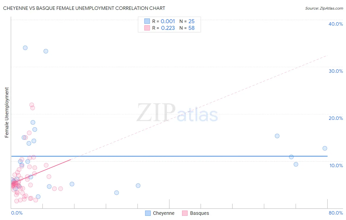 Cheyenne vs Basque Female Unemployment