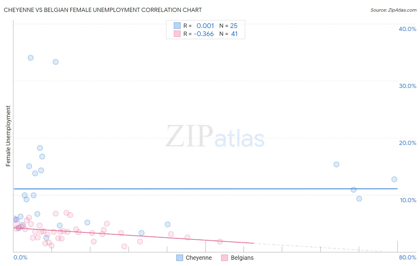 Cheyenne vs Belgian Female Unemployment