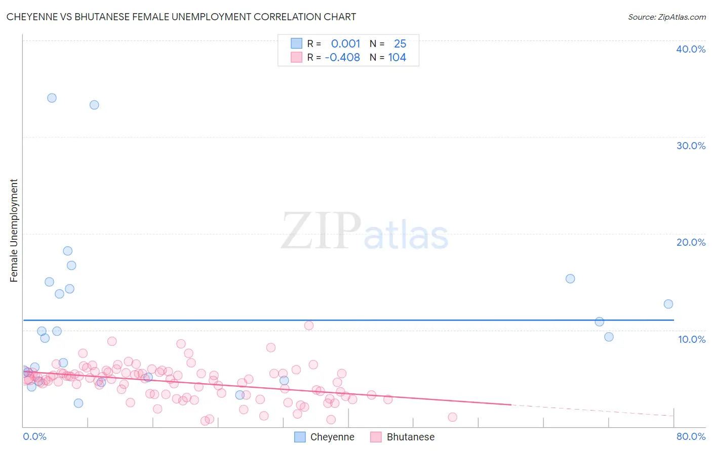 Cheyenne vs Bhutanese Female Unemployment