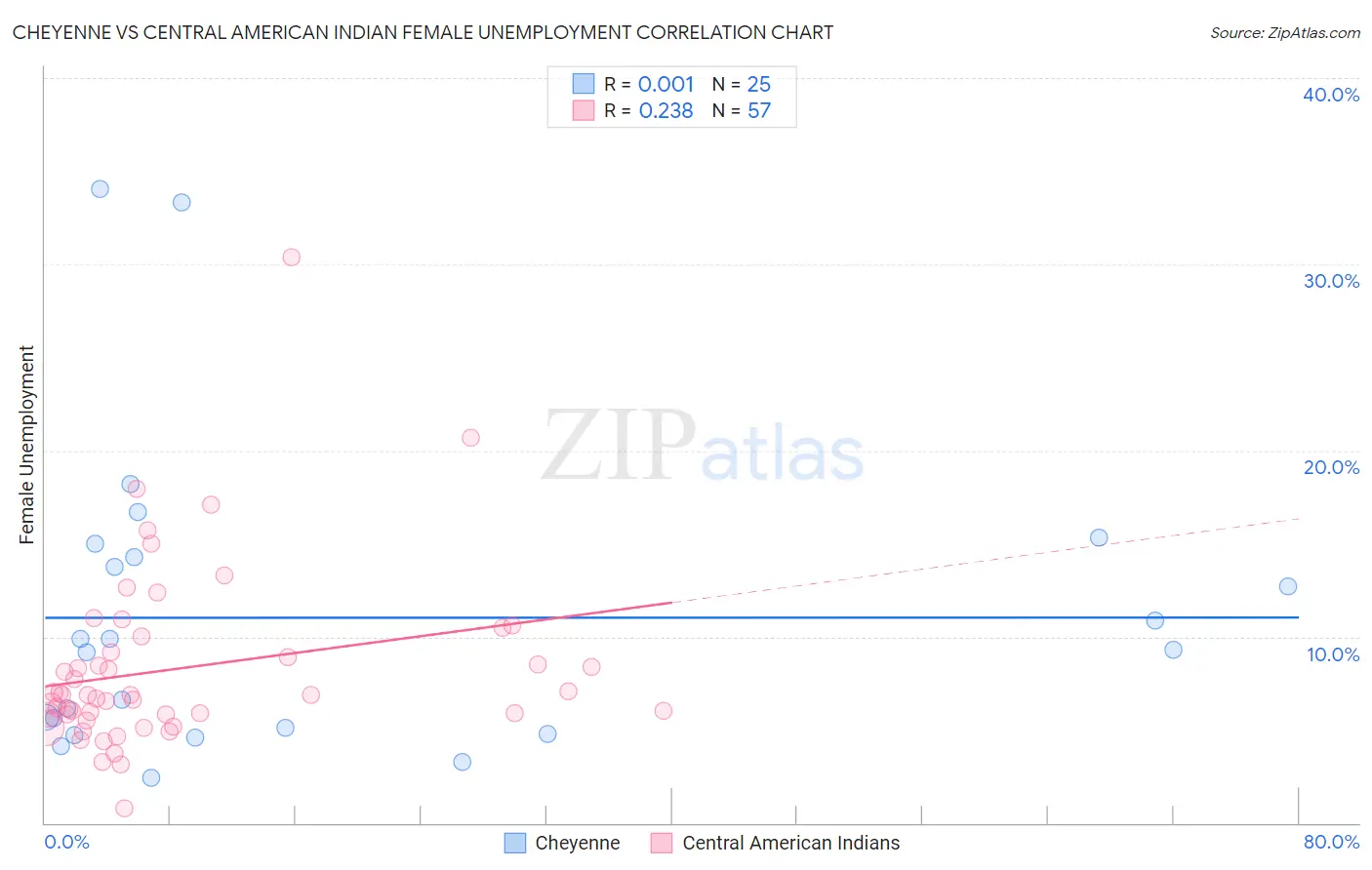 Cheyenne vs Central American Indian Female Unemployment