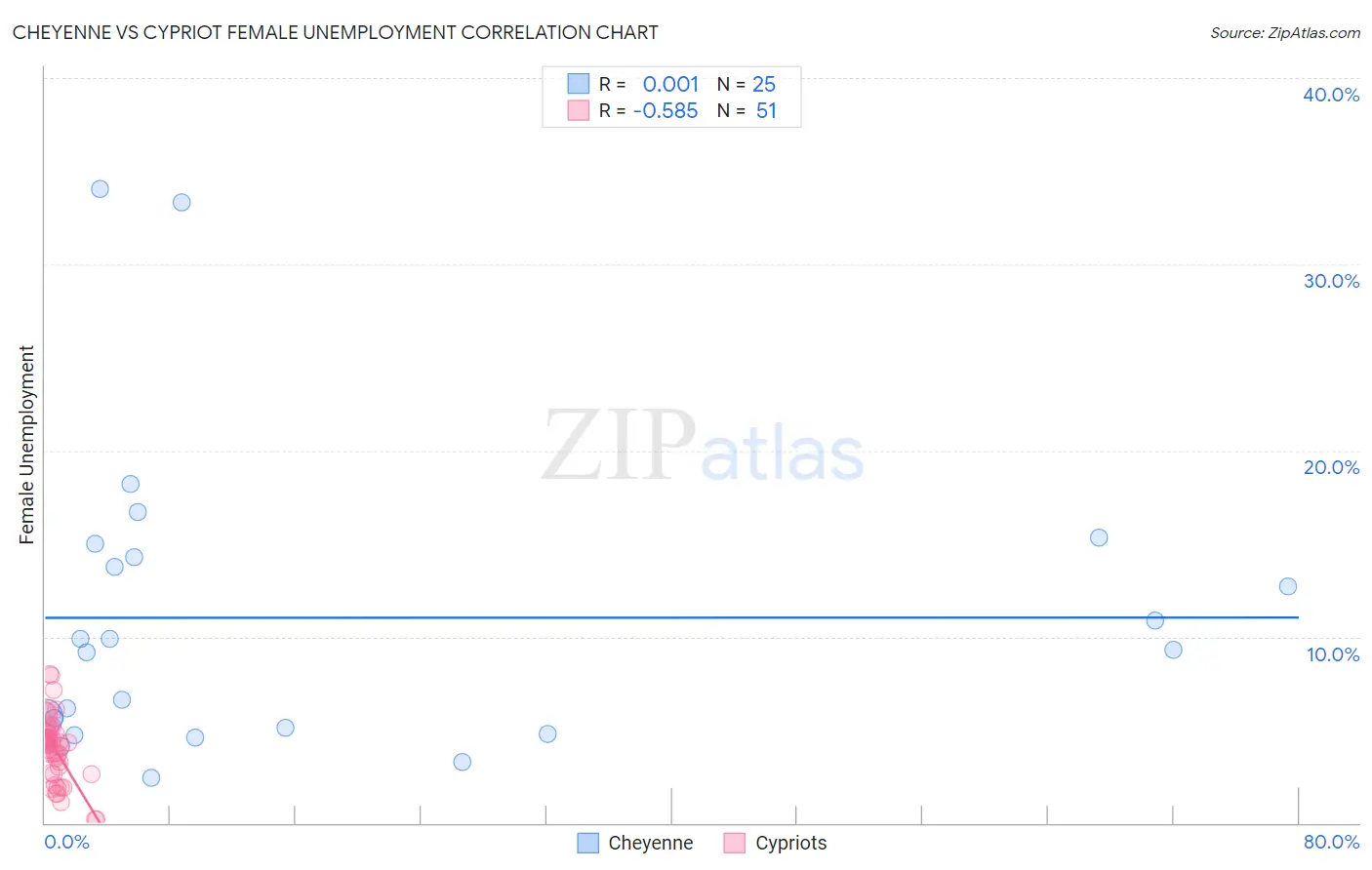 Cheyenne vs Cypriot Female Unemployment